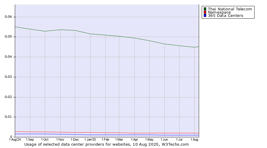 Historical trends in the usage of Thai National Telecom vs. Namespace vs. 365 Data Centers
