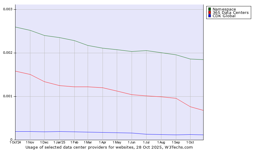 Historical trends in the usage of Namespace vs. 365 Data Centers vs. CDK Global