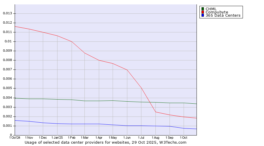 Historical trends in the usage of CHML vs. Compubyte vs. 365 Data Centers
