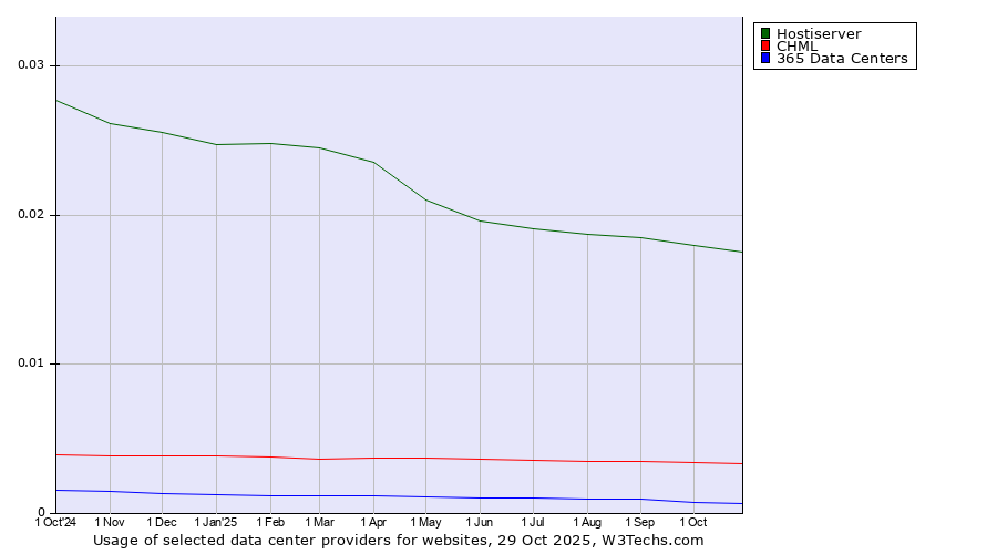 Historical trends in the usage of Hostiserver vs. CHML vs. 365 Data Centers