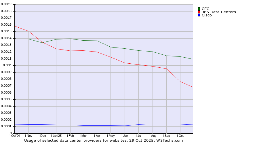 Historical trends in the usage of CEC vs. 365 Data Centers vs. Cisco