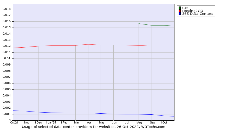 Historical trends in the usage of CJ2 vs. Hosting2GO vs. 365 Data Centers