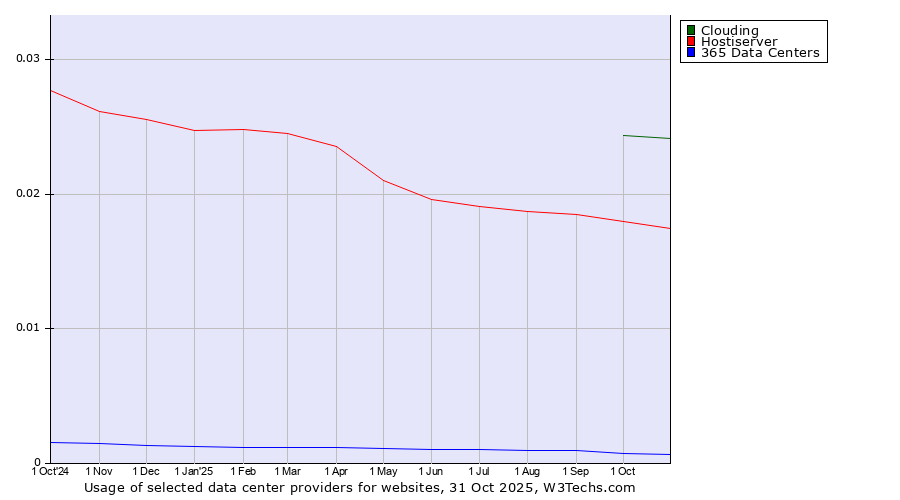 Historical trends in the usage of Clouding vs. Hostiserver vs. 365 Data Centers