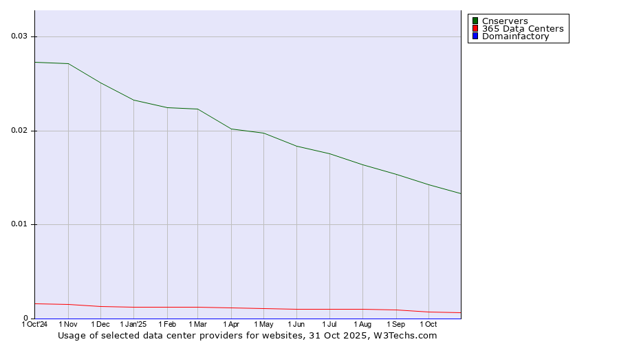 Historical trends in the usage of Cnservers vs. 365 Data Centers vs. Domainfactory