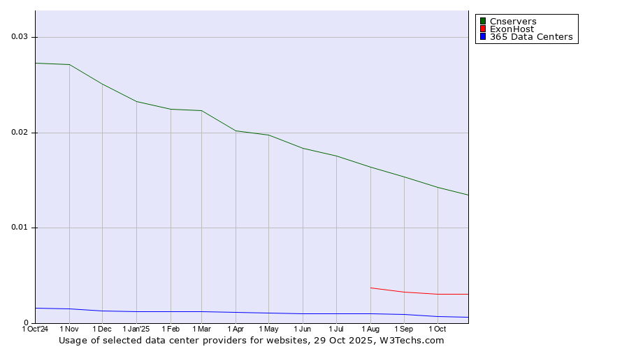 Historical trends in the usage of Cnservers vs. ExonHost vs. 365 Data Centers