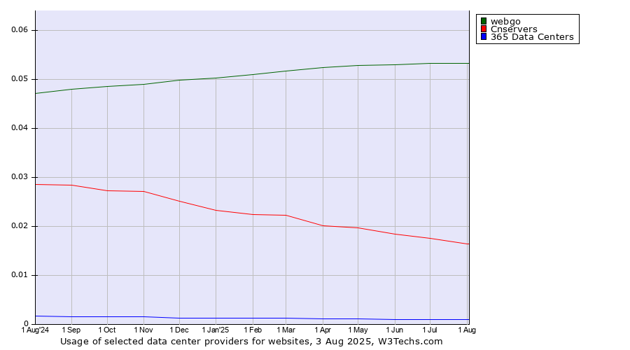 Historical trends in the usage of webgo vs. Cnservers vs. 365 Data Centers