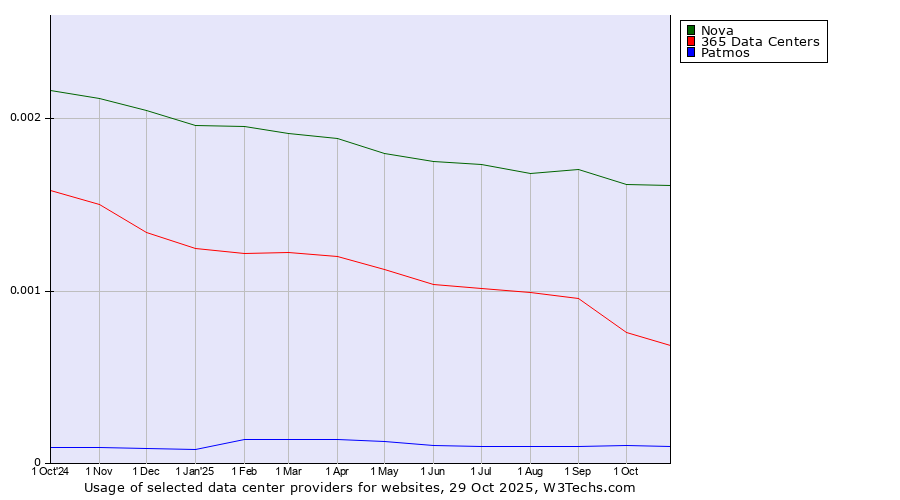 Historical trends in the usage of Nova vs. 365 Data Centers vs. Patmos