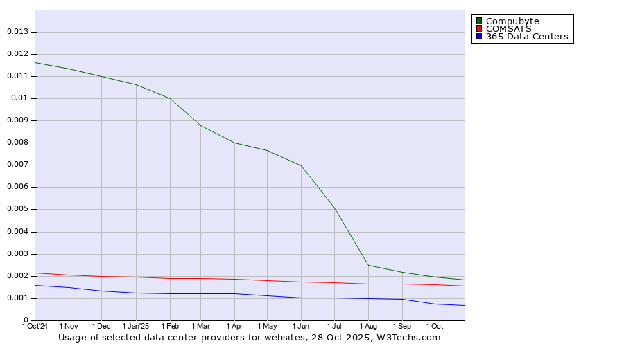 Historical trends in the usage of Compubyte vs. COMSATS vs. 365 Data Centers