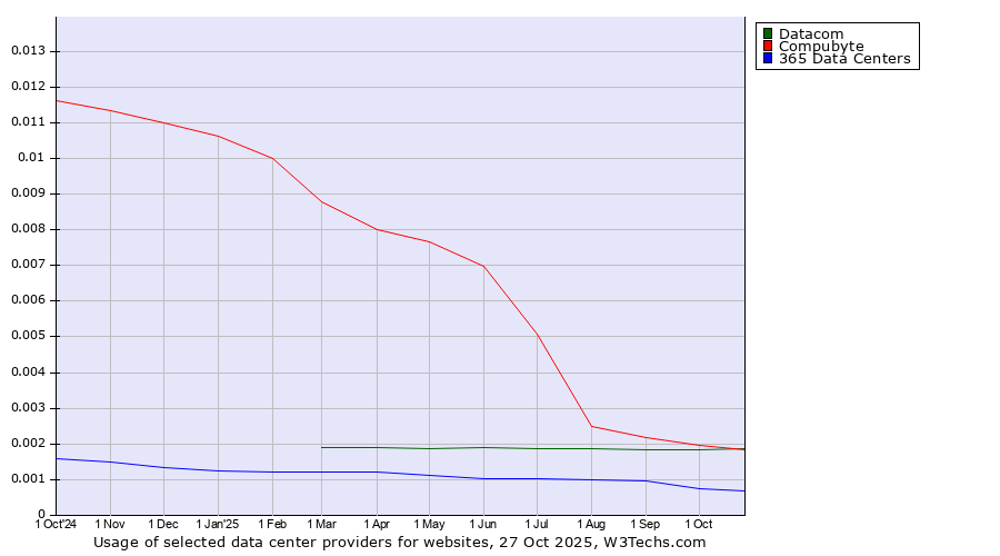 Historical trends in the usage of Compubyte vs. Datacom vs. 365 Data Centers