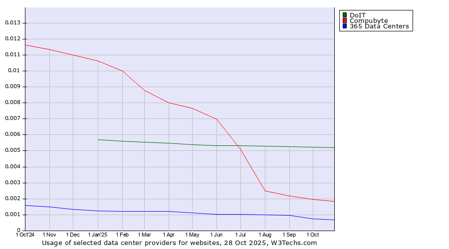 Historical trends in the usage of DoIT vs. Compubyte vs. 365 Data Centers