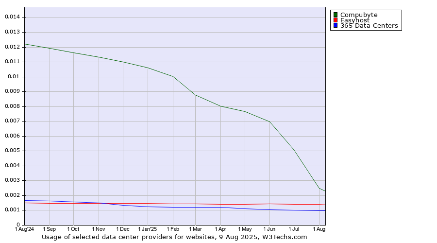 Historical trends in the usage of Compubyte vs. Easyhost vs. 365 Data Centers