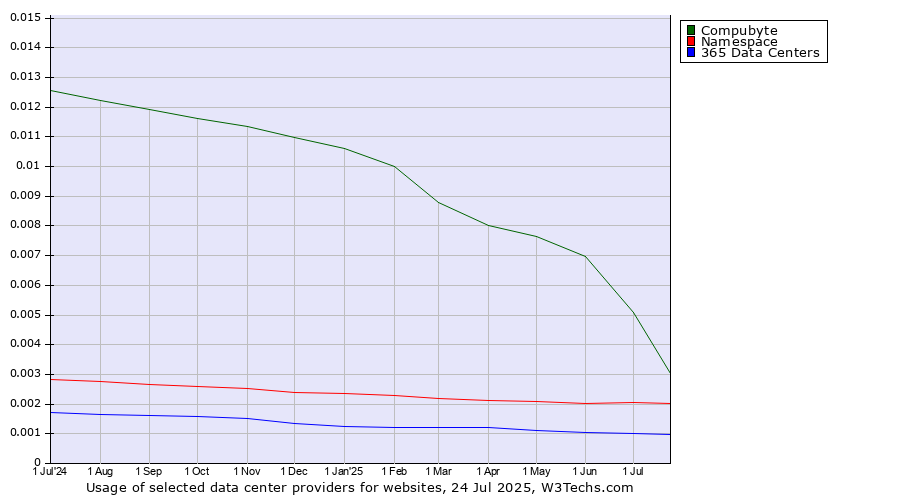Historical trends in the usage of Compubyte vs. Namespace vs. 365 Data Centers