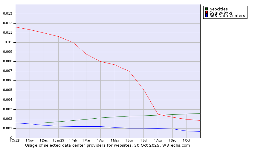 Historical trends in the usage of Neocities vs. Compubyte vs. 365 Data Centers