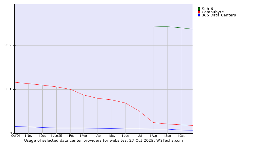 Historical trends in the usage of Sub 6 vs. Compubyte vs. 365 Data Centers