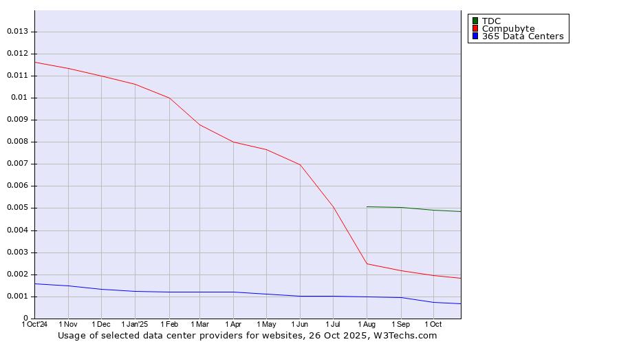 Historical trends in the usage of TDC vs. Compubyte vs. 365 Data Centers