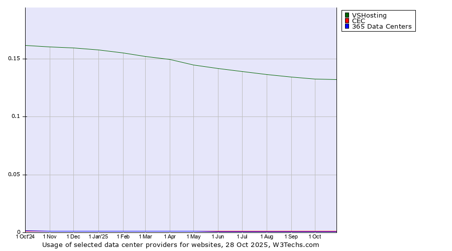 Historical trends in the usage of VSHosting vs. CEC vs. 365 Data Centers