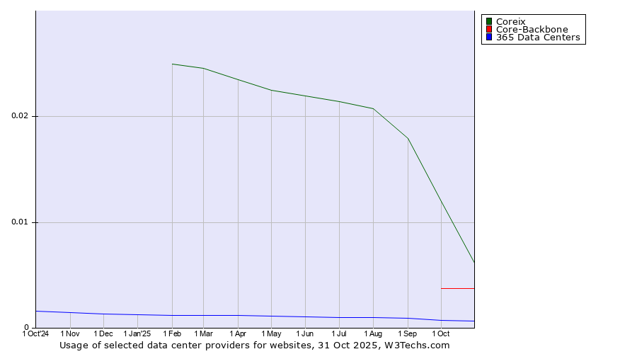 Historical trends in the usage of Coreix vs. Core-Backbone vs. 365 Data Centers
