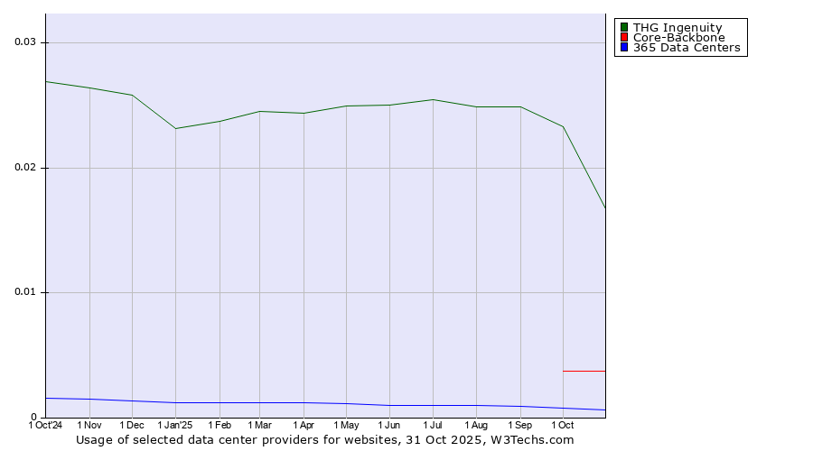 Historical trends in the usage of THG Ingenuity vs. Core-Backbone vs. 365 Data Centers