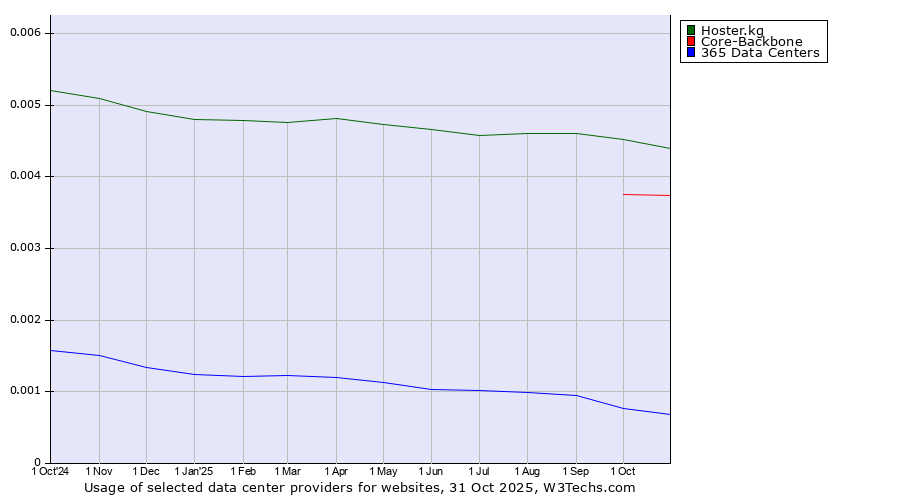 Historical trends in the usage of Hoster.kg vs. Core-Backbone vs. 365 Data Centers