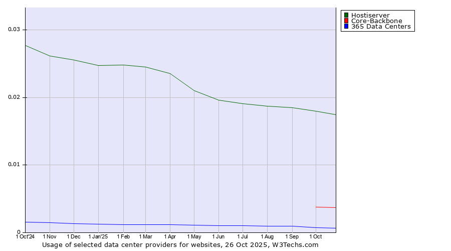 Historical trends in the usage of Hostiserver vs. Core-Backbone vs. 365 Data Centers