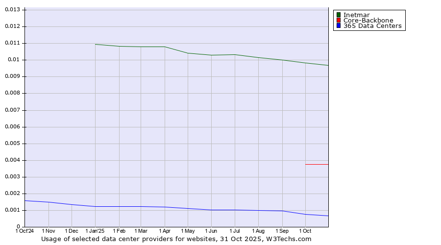 Historical trends in the usage of Inetmar vs. Core-Backbone vs. 365 Data Centers