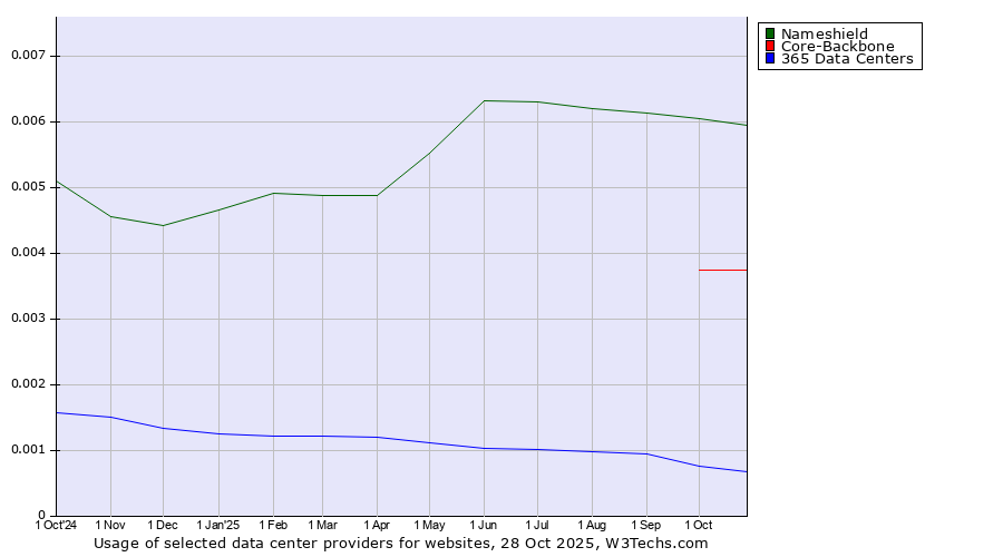 Historical trends in the usage of Nameshield vs. Core-Backbone vs. 365 Data Centers
