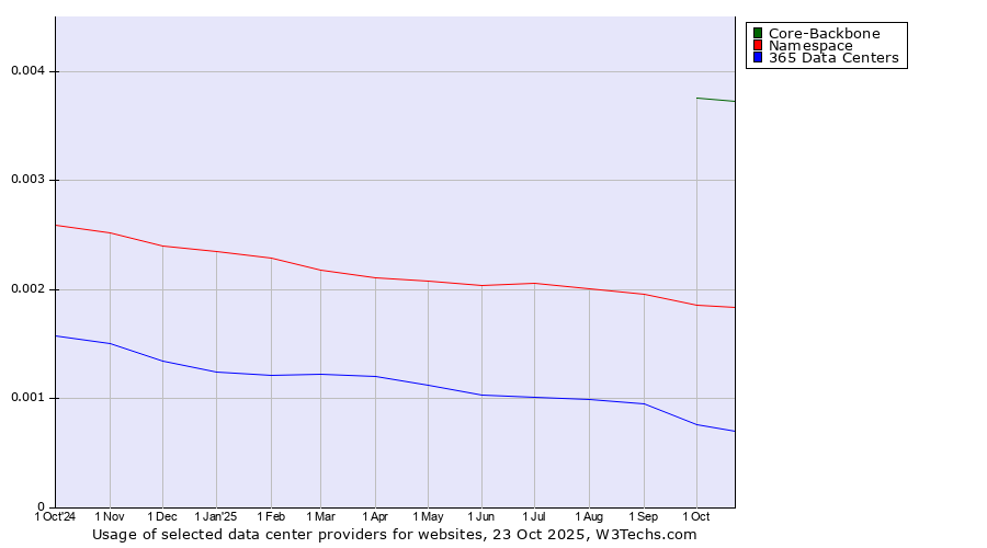 Historical trends in the usage of Core-Backbone vs. Namespace vs. 365 Data Centers