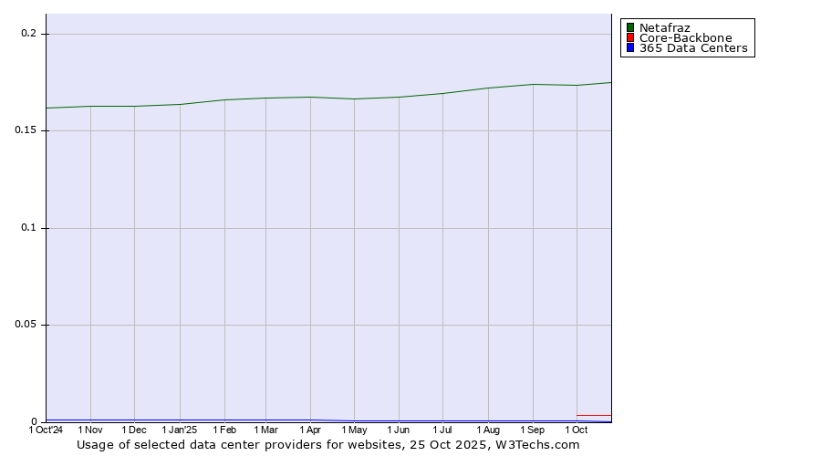 Historical trends in the usage of Netafraz vs. Core-Backbone vs. 365 Data Centers