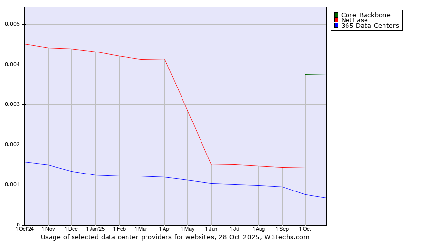 Historical trends in the usage of Core-Backbone vs. NetEase vs. 365 Data Centers