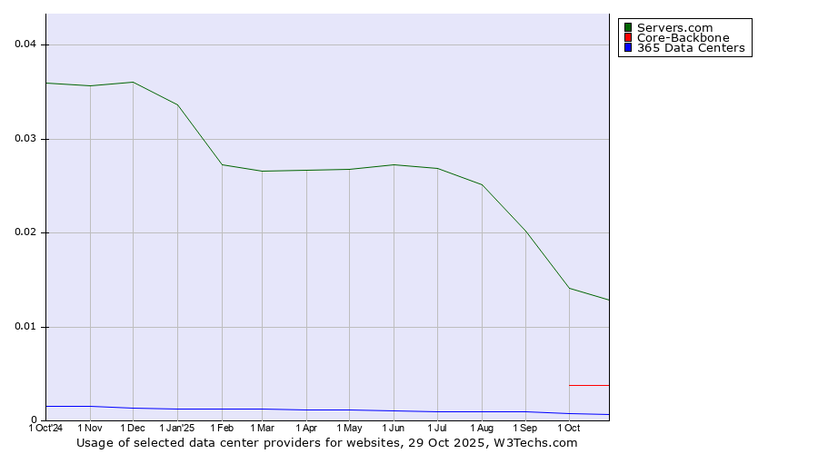 Historical trends in the usage of Servers.com vs. Core-Backbone vs. 365 Data Centers