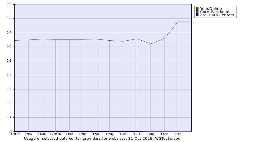 Historical trends in the usage of Your.Online vs. Core-Backbone vs. 365 Data Centers