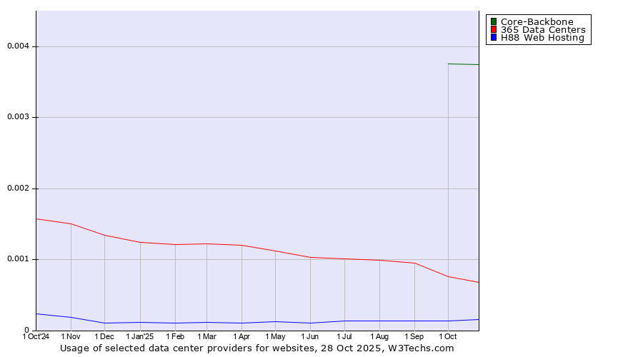 Historical trends in the usage of Core-Backbone vs. 365 Data Centers vs. H88 Web Hosting