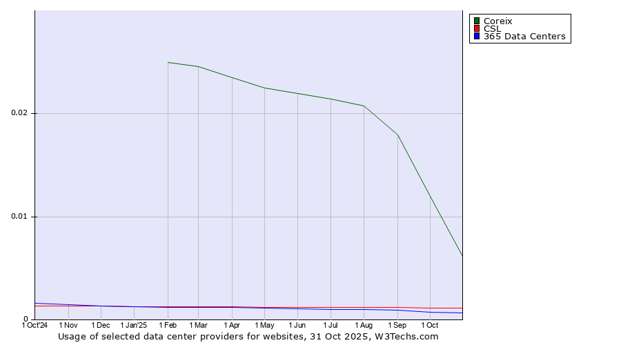 Historical trends in the usage of Coreix vs. CSL vs. 365 Data Centers