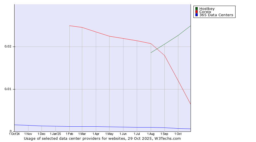 Historical trends in the usage of Hostkey vs. Coreix vs. 365 Data Centers