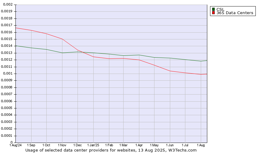 Historical trends in the usage of CSL vs. 365 Data Centers