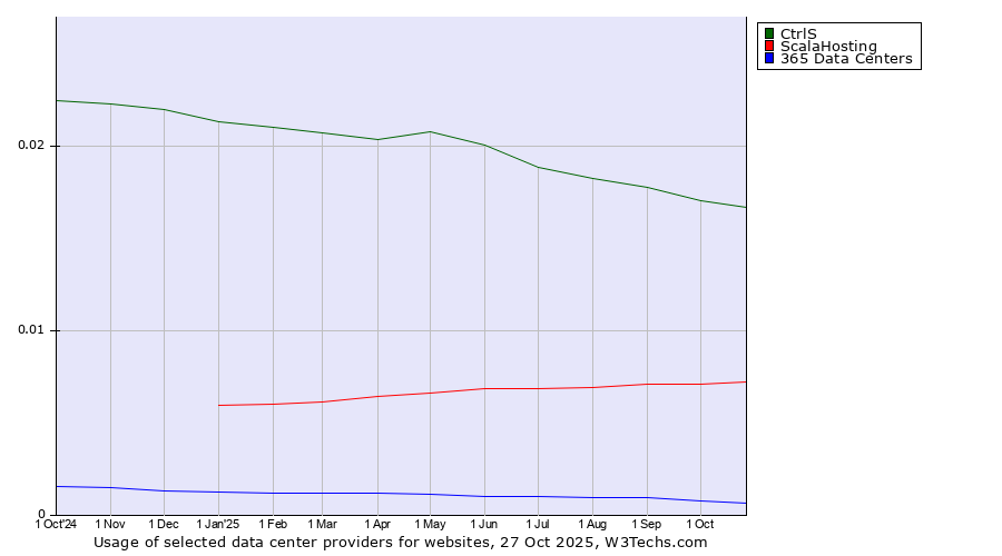 Historical trends in the usage of CtrlS vs. ScalaHosting vs. 365 Data Centers