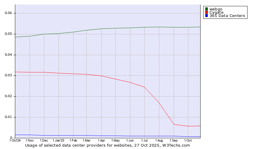 Historical trends in the usage of webgo vs. Cygate vs. 365 Data Centers