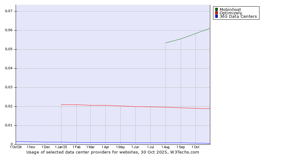 Historical trends in the usage of Mobinhost vs. Optimizely vs. 365 Data Centers