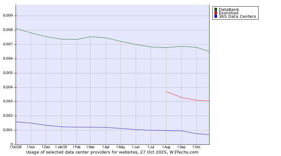 Historical trends in the usage of DataBank vs. ExonHost vs. 365 Data Centers