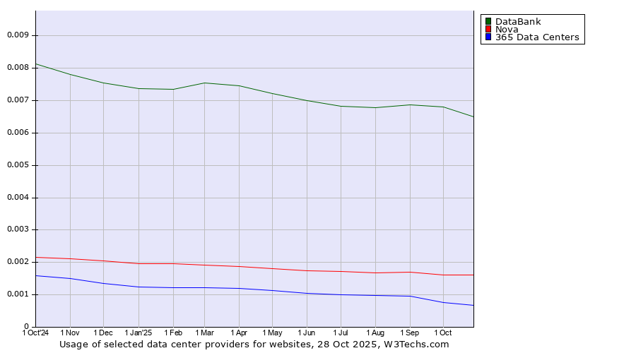 Historical trends in the usage of DataBank vs. Nova vs. 365 Data Centers