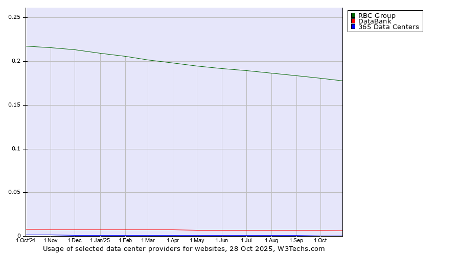Historical trends in the usage of RBC Group vs. DataBank vs. 365 Data Centers