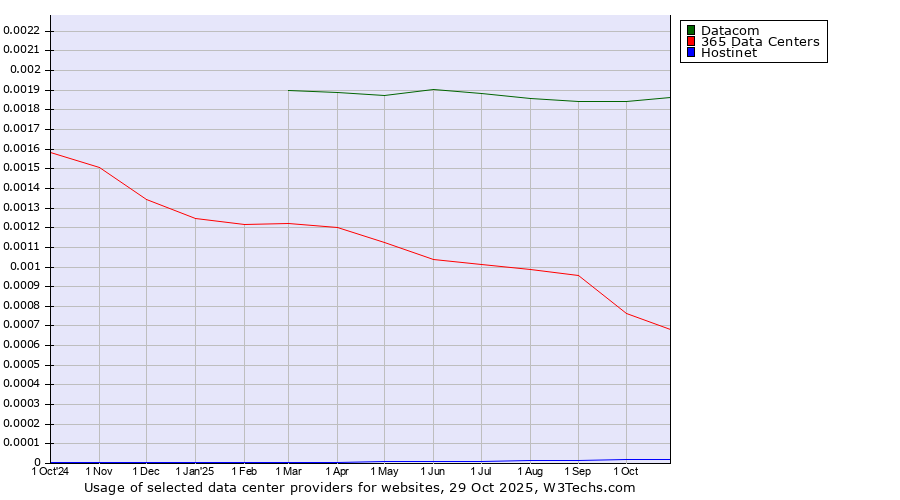 Historical trends in the usage of Datacom vs. 365 Data Centers vs. Hostinet