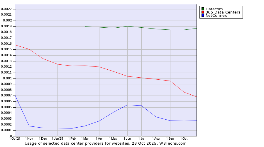 Historical trends in the usage of Datacom vs. 365 Data Centers vs. NetConnex