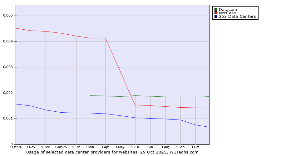 Historical trends in the usage of Datacom vs. NetEase vs. 365 Data Centers