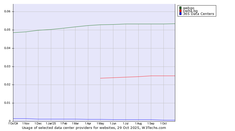Historical trends in the usage of webgo vs. Delta.bg vs. 365 Data Centers