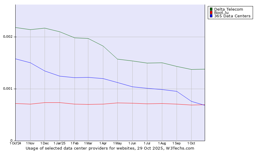 Historical trends in the usage of Delta Telecom vs. 365 Data Centers vs. Root.lu