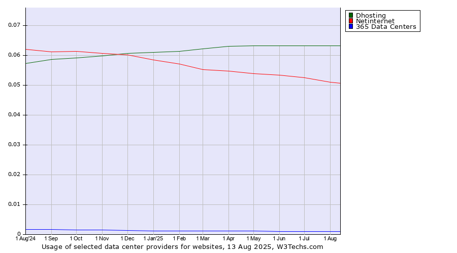 Historical trends in the usage of Dhosting vs. Netinternet vs. 365 Data Centers