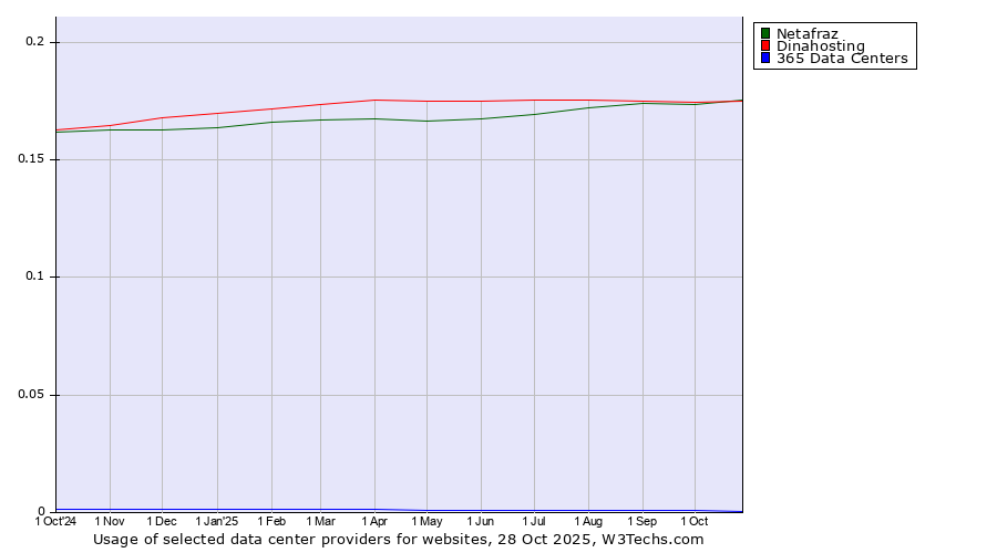 Historical trends in the usage of Netafraz vs. Dinahosting vs. 365 Data Centers