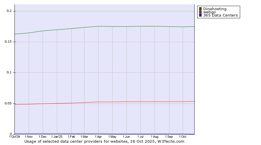 Historical trends in the usage of Dinahosting vs. webgo vs. 365 Data Centers