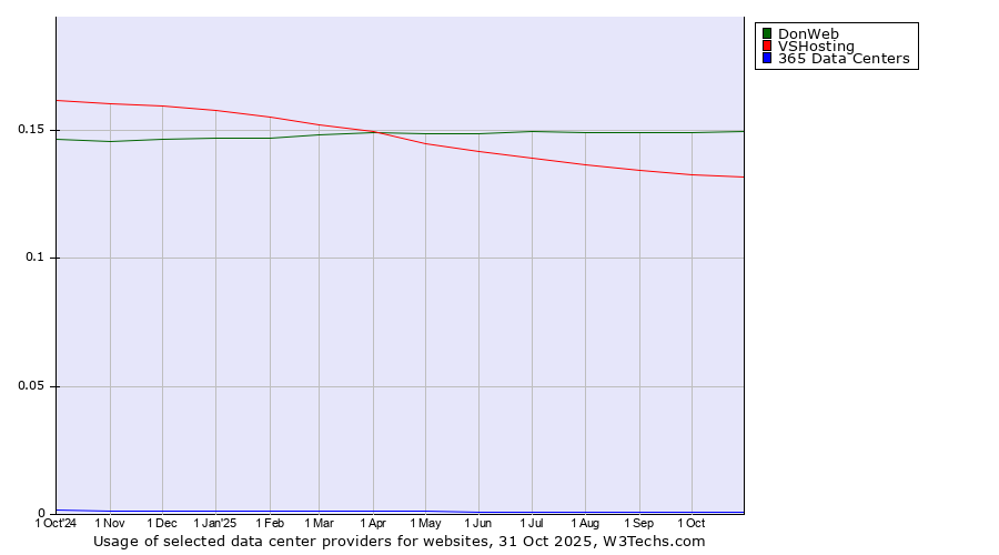 Historical trends in the usage of DonWeb vs. VSHosting vs. 365 Data Centers
